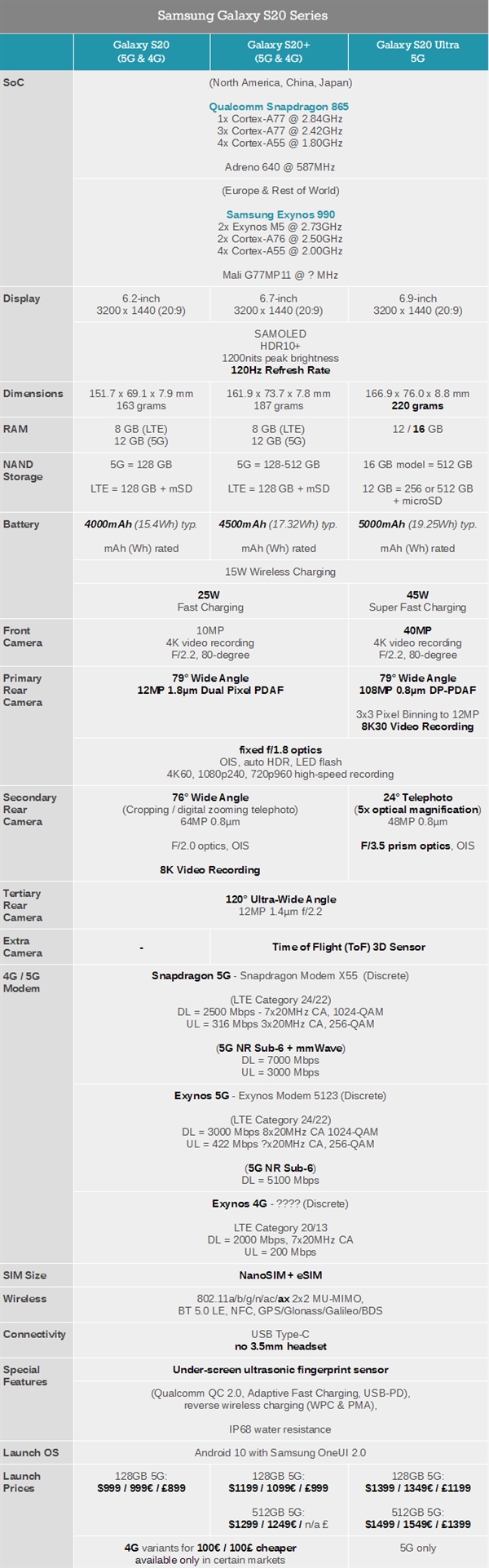 三星Galaxy S20系列发布：1.08亿像素100倍变焦、首发LPDDR5