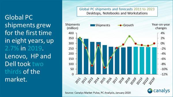 Canalys：上半年全球PC出货量下滑10% 全年出货3.82亿台