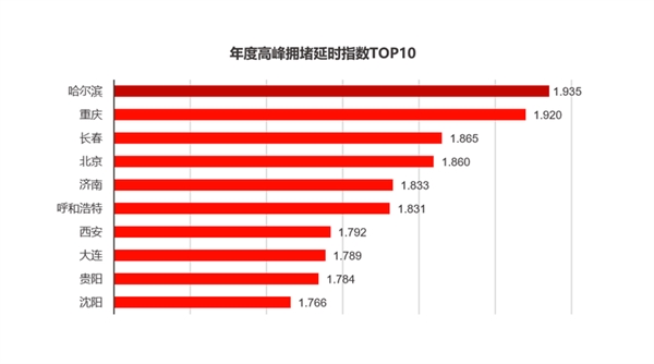 高德发布2019中国十大堵城：哈尔滨最堵 北京第四