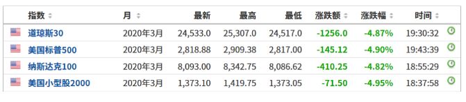 欧洲股市暴跌熔断什么情况？全球石油巨头暴跌16000亿