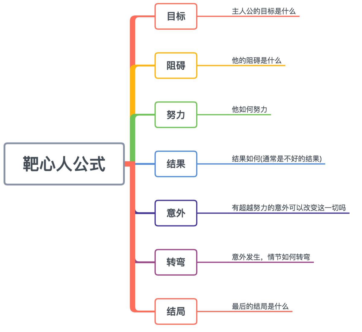 写故事的套路 3分钟编故事技巧 有意思的套路小故事模板