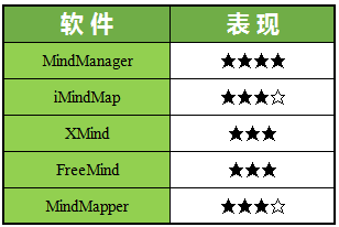 思维导图软件哪个好 工作学习必备思维导图软件盘点