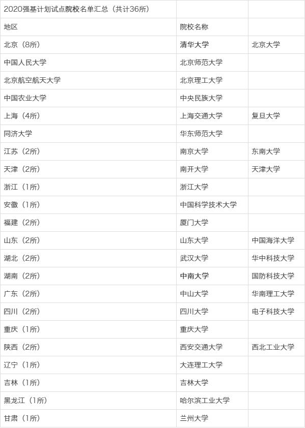 强基计划36所高校排名 强基计划36所一流大学名单 强基计划36所大学录取分数线