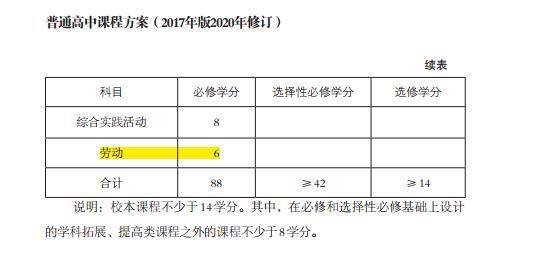 劳动最光荣！劳动成高中必修课 共6学分为必修学分