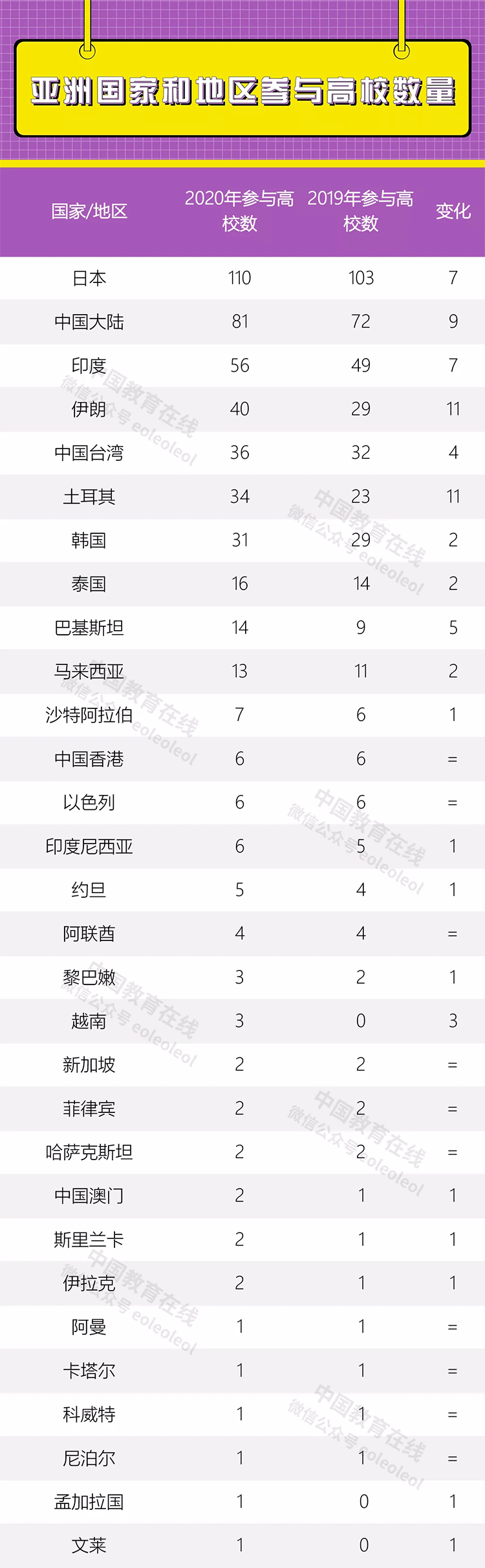 2020泰晤士亚洲大学排名公布 2020泰晤士亚洲大学排名完整名单