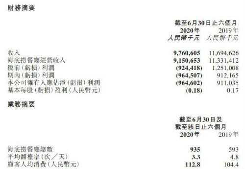 海底捞发布半年成绩单 上半年净亏损9.65亿元