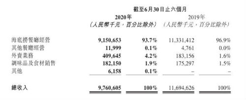 海底捞发布半年成绩单 上半年净亏损9.65亿元