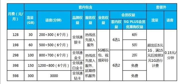 5g套餐资费一览表 三大5G套餐一览表