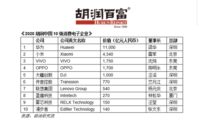 胡润中国10强消费电子企业：万亿华为，大于9强之和