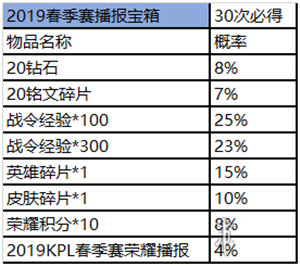 王者荣耀赛事商店怎么进？各物品获取概率分析介绍[多图]图片10