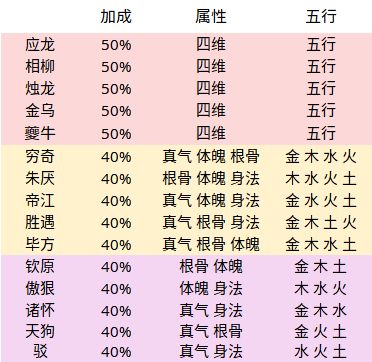 无极仙途羁绊搭配详解 金属性搭配技巧分享