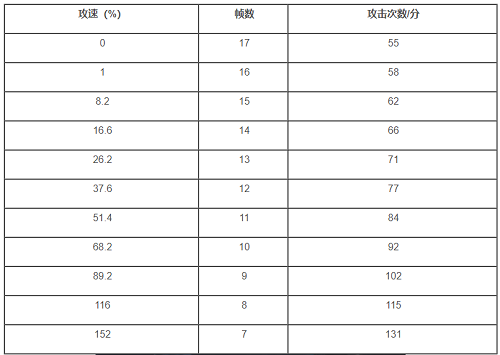 王者荣耀澜每分钟最快攻击次数结果分享