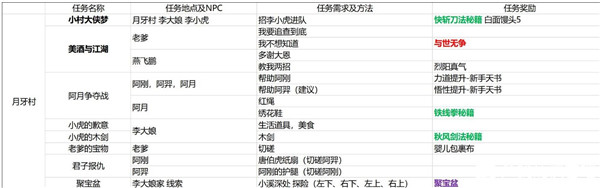 我的侠客月牙村全支线任务完成方法一览