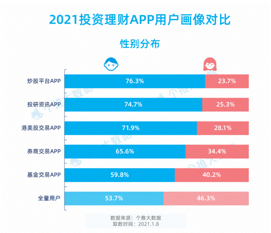 个推大数据：新年“牛”市，基金类App活跃度提升20%