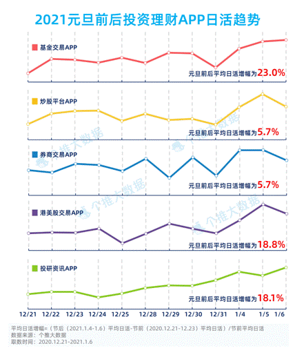 个推大数据：新年“牛”市，基金类App活跃度提升20%