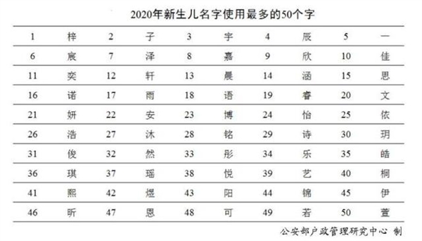 2020年新生儿爆款名字：奕辰、一诺 网友：正好把这些名字都避开