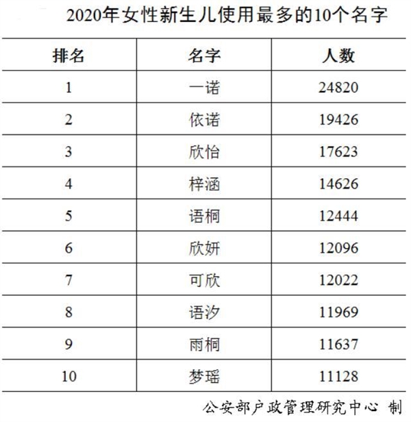 2020年新生儿爆款名字：奕辰、一诺 网友：正好把这些名字都避开