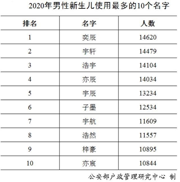 2020年新生儿爆款名字：奕辰、一诺 网友：正好把这些名字都避开