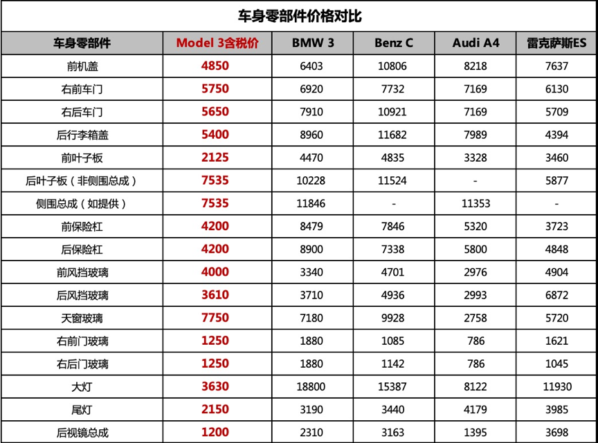 特斯拉全国统一维保价目表公开 特斯拉维护表一览