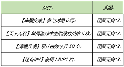 王者荣耀更新元宵节活动 收集活动道具可免费兑换永久皮肤