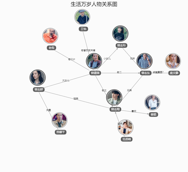 生活万岁家庭关系图 生活万岁人物关系介绍