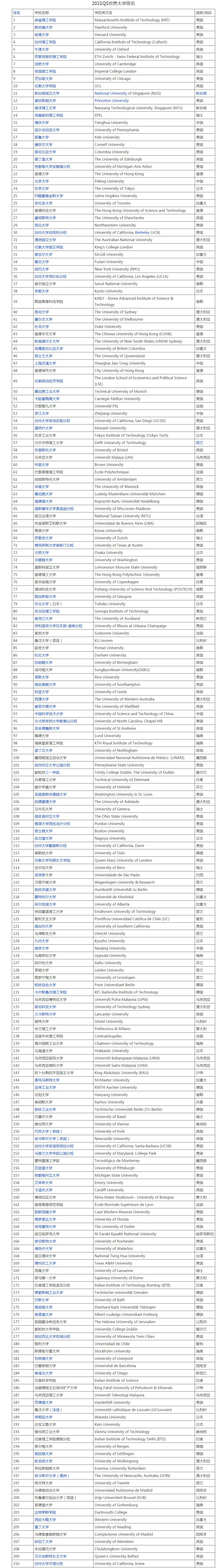 2022年QS世界大学学科排名_2022年QS 世界大学排名前100