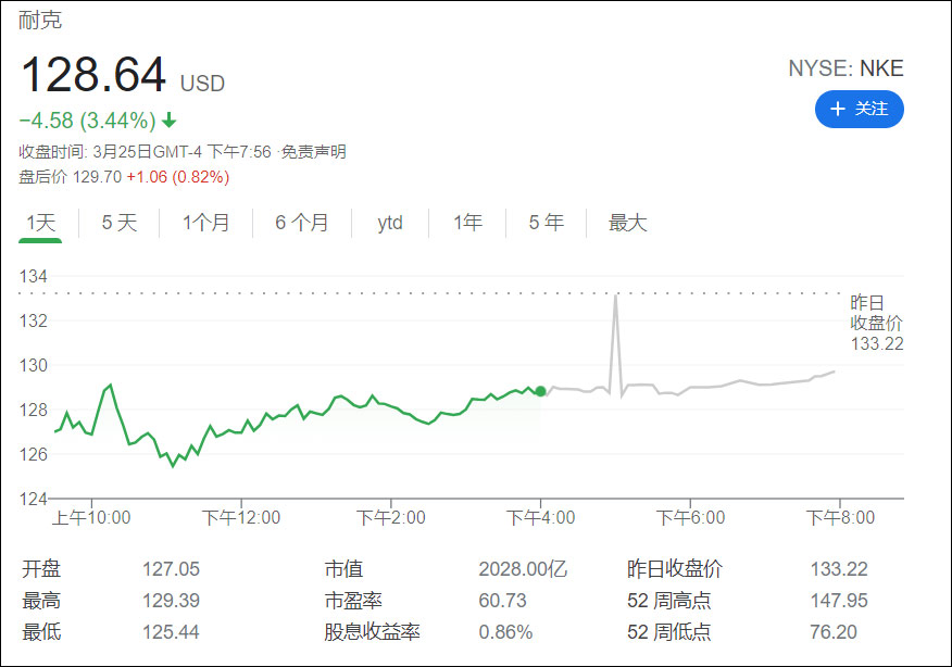 耐克阿迪股价大跌共蒸发733亿元 H&M也蒸发了48亿人民币