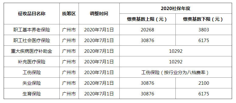 广州社保补缴怎么办理？广州社保最低缴费标准是多少