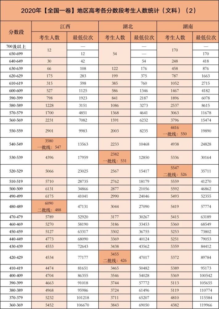 2020年高考录取分数线汇总 2020高考各大学分数 2020高考各省录取线