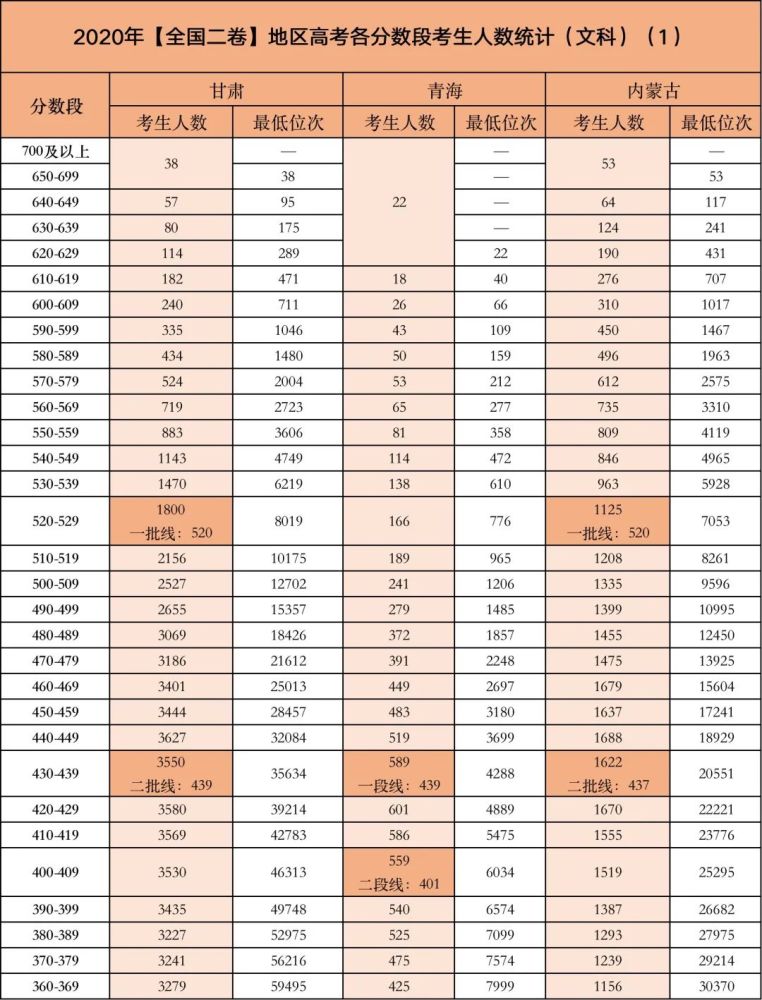 2020年高考录取分数线汇总 2020高考各大学分数 2020高考各省录取线