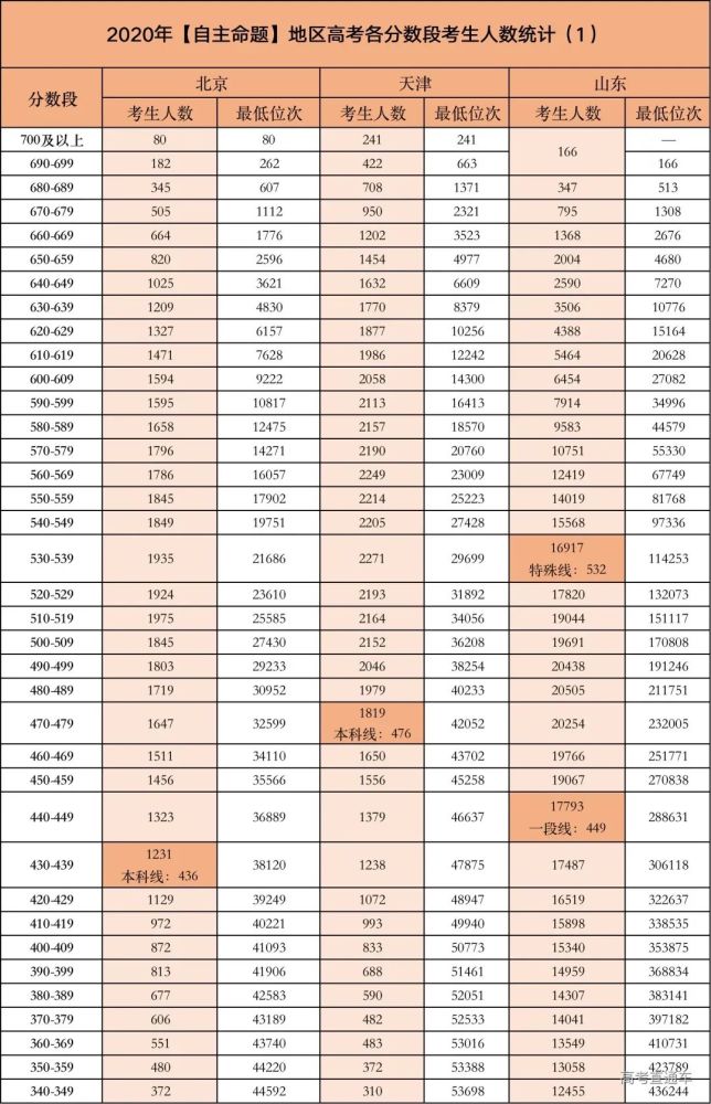 2020年高考录取分数线汇总 2020高考各大学分数 2020高考各省录取线