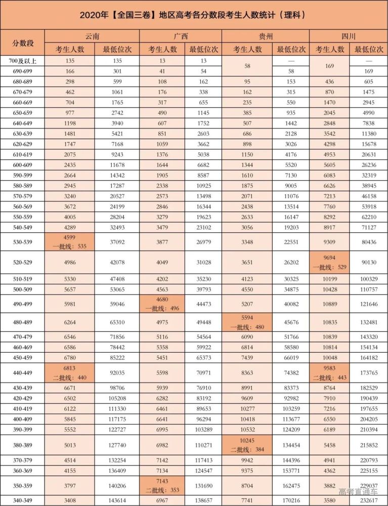 2020年高考录取分数线汇总 2020高考各大学分数 2020高考各省录取线