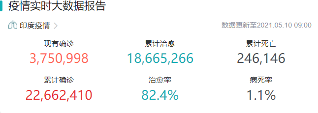 印度疫情实际真实情况：印度新增确诊连续18天超30万例