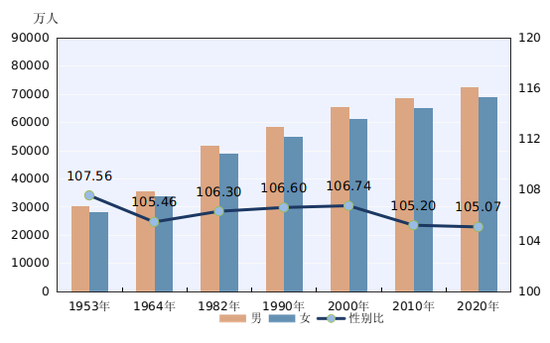 第七次人口普查多少亿人?人口普查:我国人口共14.1178亿