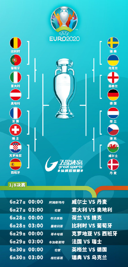 欧洲杯16强名单 2021欧洲杯16强对阵表 2021欧锦赛1/8决赛赛程