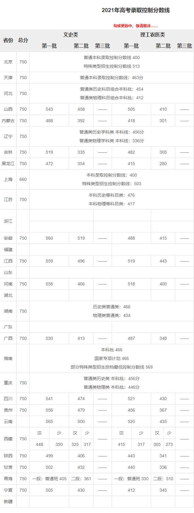 2021全国高考分数线(持续更新) 2021各省市高考分数线汇总