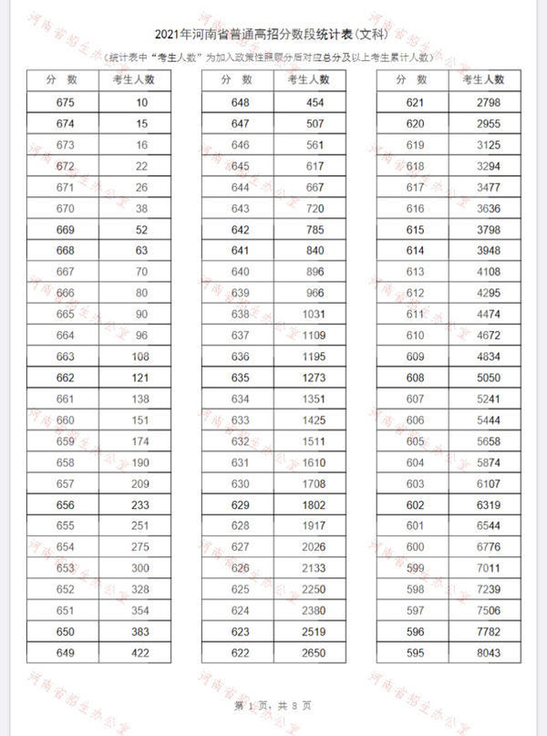 2021河南省一分一段表 河南省一分一段表2021年文科理科