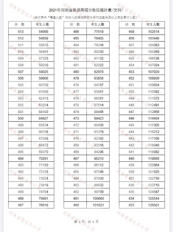 2021河南省一分一段表 河南省一分一段表2021年文科理科