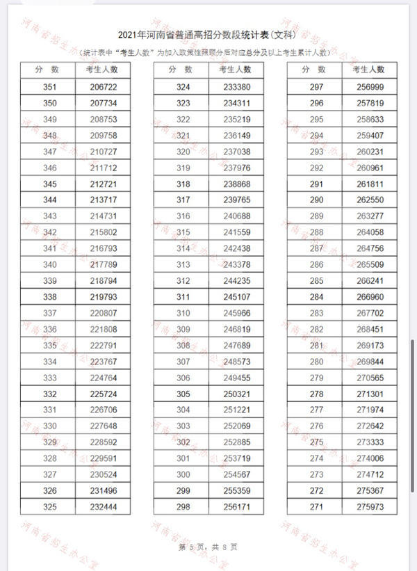 2021河南省一分一段表 河南省一分一段表2021年文科理科