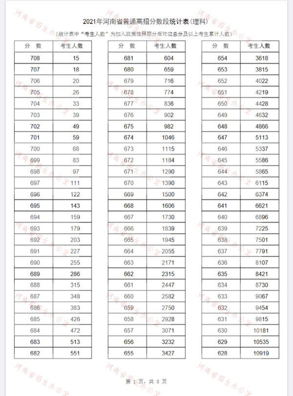 2021河南省一分一段表 河南省一分一段表2021年文科理科