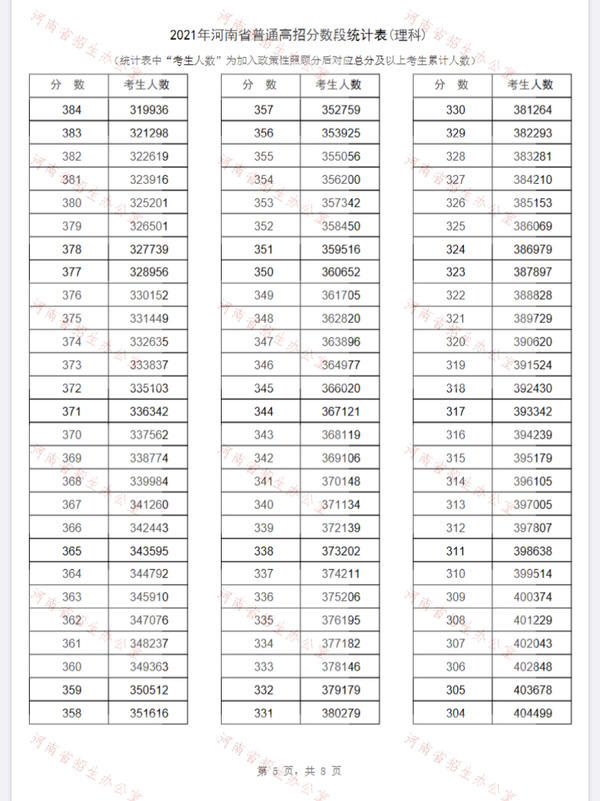 2021河南省一分一段表 河南省一分一段表2021年文科理科