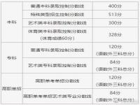北京高考前20名考生成绩暂不公布 附2021北京高考分数线