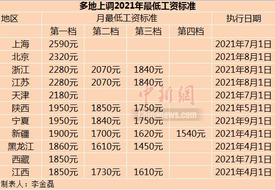 11省份上调2022年最低工资标准 最新2022年最低工资标准公布