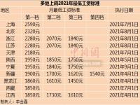 11省份上调2021年最低工资标准 最新2021年最低工资标准公布