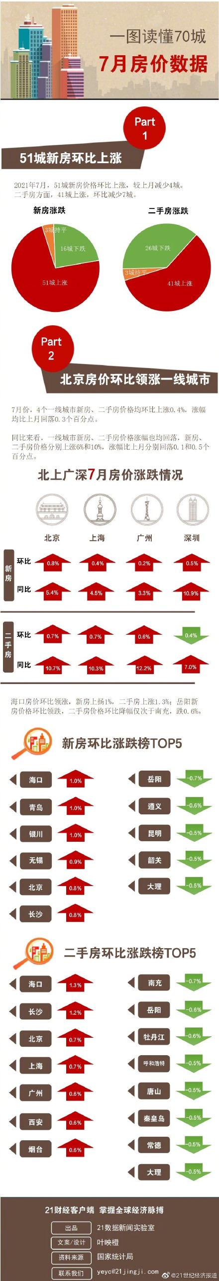 最新70城房价出炉！一图读懂7月最新70城房价