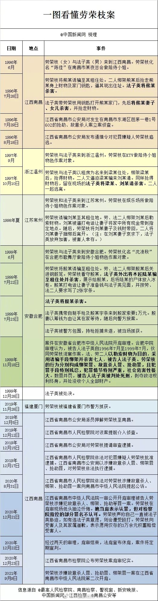 劳荣枝一审劳荣枝当庭提出上诉 回顾劳荣枝案犯罪时间线