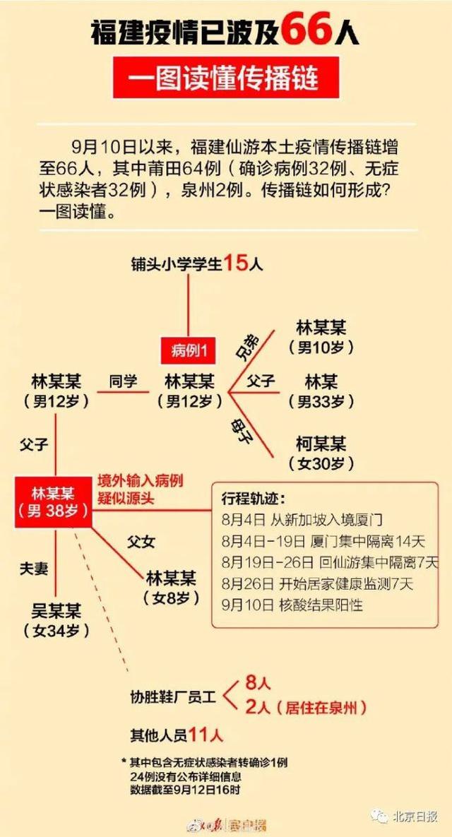 厦门大学附属第一医院暂停门急诊!福建疫情已波及66人!