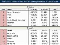 国足12强出线几率是多少？国足出线概率不足百分之一