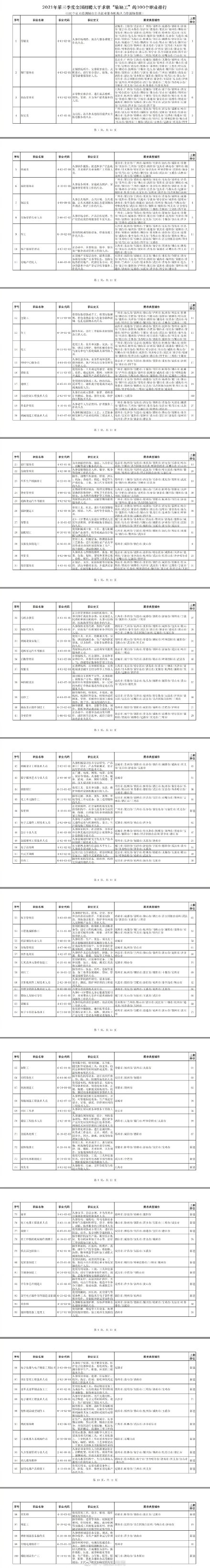 最缺工100个职业排行 第三季度最缺工100个职业排行榜