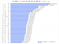 各省市养孩成本排行榜：京沪家庭养孩到17岁平均花百万